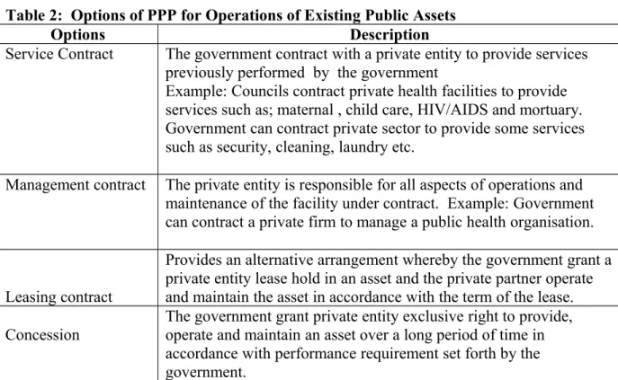 Table 2:  Options of PPP for Operations of Existing Public Assets