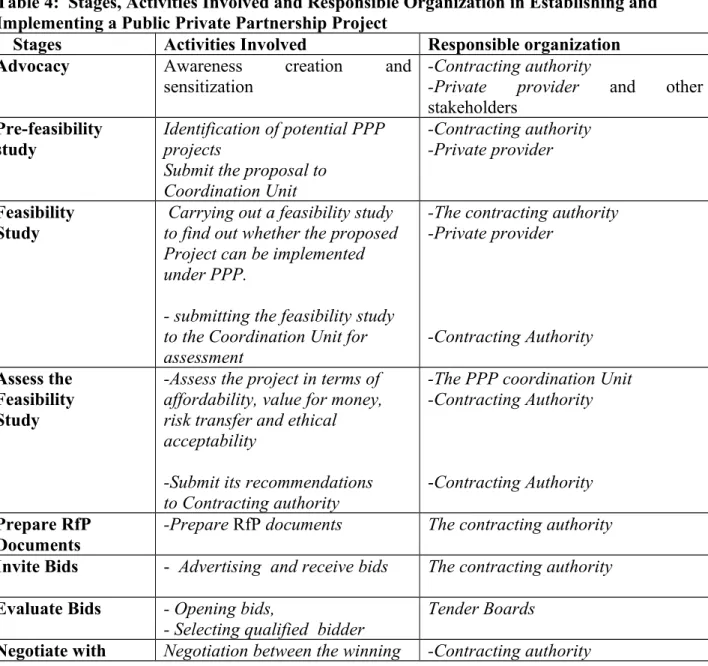 Table 4:  Stages, Activities Involved and Responsible Organization in Establishing and  Implementing a Public Private Partnership Project