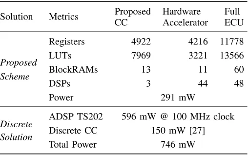 TABLE IV: Comparison of implementations.