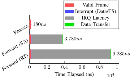 Fig. 14: Latency distribution for interrupt-based critical data·processing.