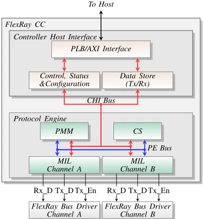 Fig. 3: Architecture of custom Flexray communicationcontroller.