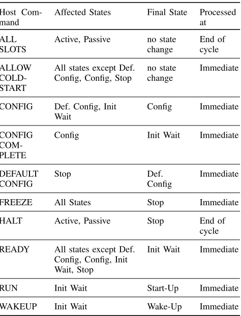 TABLE I: Commands from Host that affect CC OperatingModes.