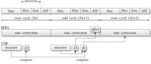 Fig. 7: Rate and offset computation by MTG and CSP.