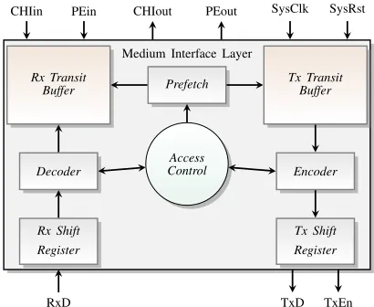 Fig. 9: CAM organisation and fault tolerant mid-pointcomputation for offset correction.