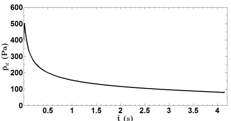 Figure 5: The evolution of the dimensional gas pressure ¯ptg with dimensional simulation time¯ for the case of (rc, Oh, Q) = (0.106, 2.24 × 10−3, 5.11 × 10−6).