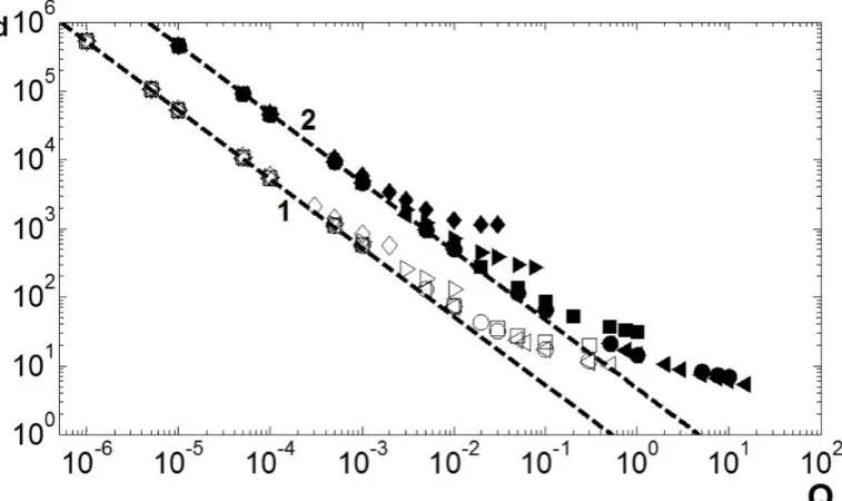 Figure 6: A map of the parameter space where open symbols correspond to rOhc = 0.1 andﬁlled symbols correspond to rc = 1