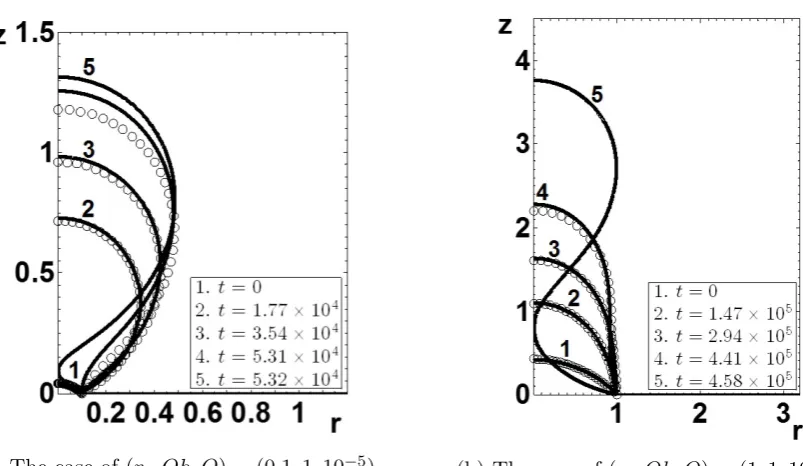 Figure 7: The formation of bubbles in the regime of low gas ﬂow rates. The dynamic ﬁniteelement simulations are given by the black lines whilst the circular symbols represent theﬁnite diﬀerence Young–Laplace solutions for quasi–static growth.