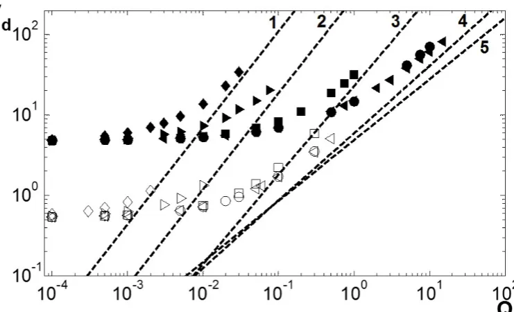 Figure 8: Comparing the scaling law given by equation (19) for Vrate regime, depicted by the dashed lines, against the results presented in Figure 6b forOhd in the high gas ﬂow = 2.24 × 10−3 (line 1), Oh = 10−2 (2), Oh = 10−1, (3), Oh = 1, (4) and Oh = 10 (5).