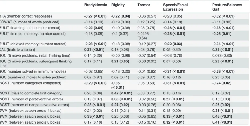 Table 4. Correlations Between Neuropsychological Performance and Off UPDRS Motor Scores [r (p value)].