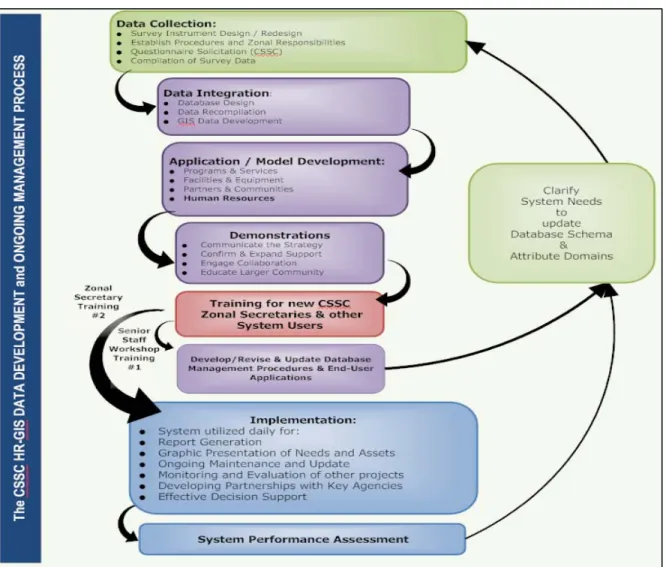 Figure 2: HR-GIS Data Development and Ongoing Management Process 