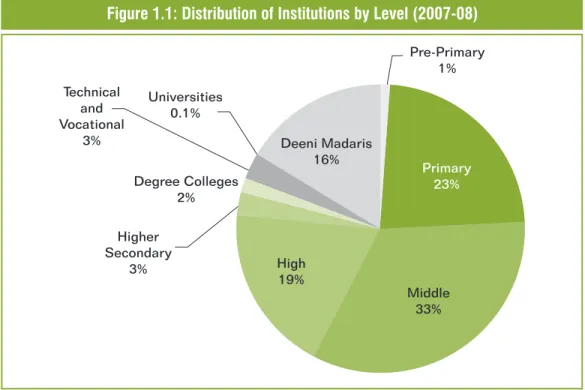Figure 1.1: Distribution of Institutions by Level (2007-08)
