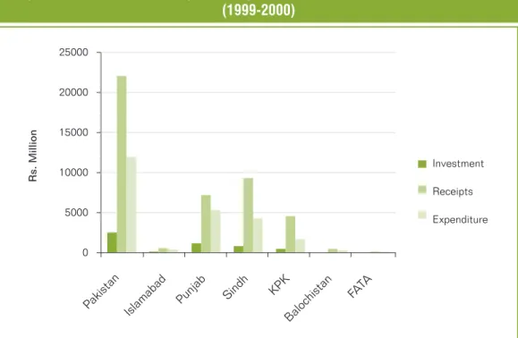 Figure 2.2: Distribution of Expenditure of Private Educational Institutions
