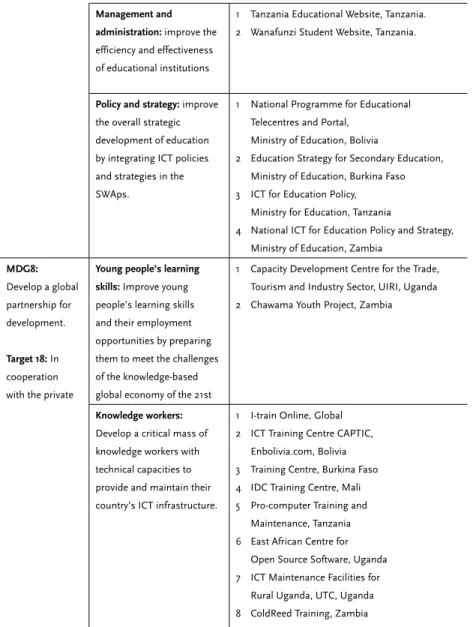 Table 3. Overview of IICD-supported projects and their contribution to the MDGs. 