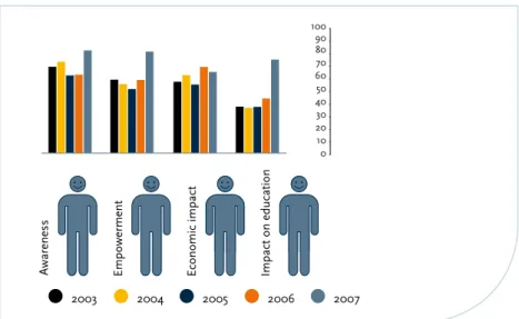 Table 4. Impact of IICD-supported education projects on end-users 2003-2007. 5