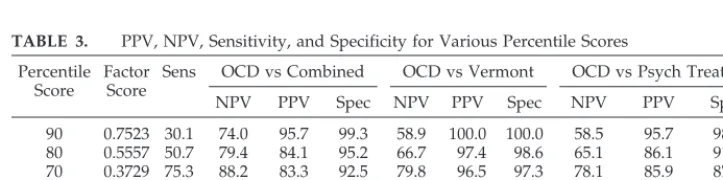 TABLE 3.PPV, NPV, Sensitivity, and Specificity for Various Percentile Scores