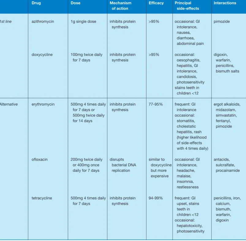 Table 1. Summary of the drugs used to treat uncomplicated Chlamydia trachomatis infection