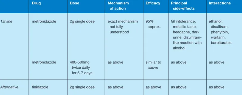 Table 5. Summary of the drugs used to treat trichomoniasis