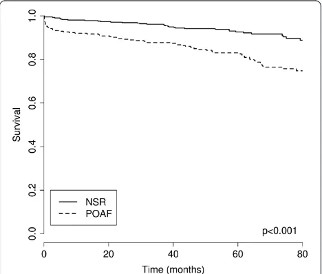 Figure 1 Probability table of POAF. A risk score to evaluate the probability of postoperative fibrillation following CABG/OPCAB or AVR + CABGfor patients without any prior history of atrial fibrillation, based on age and standardized EuroSCORE