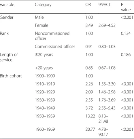 Table 3 Mean age at death for retired military personnel (RMPs) and their reference populations, stratified by gender and birthcohort