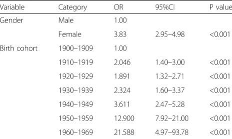 Table 5 Multivariable logistic regression for relative longevity ofretired military personnel