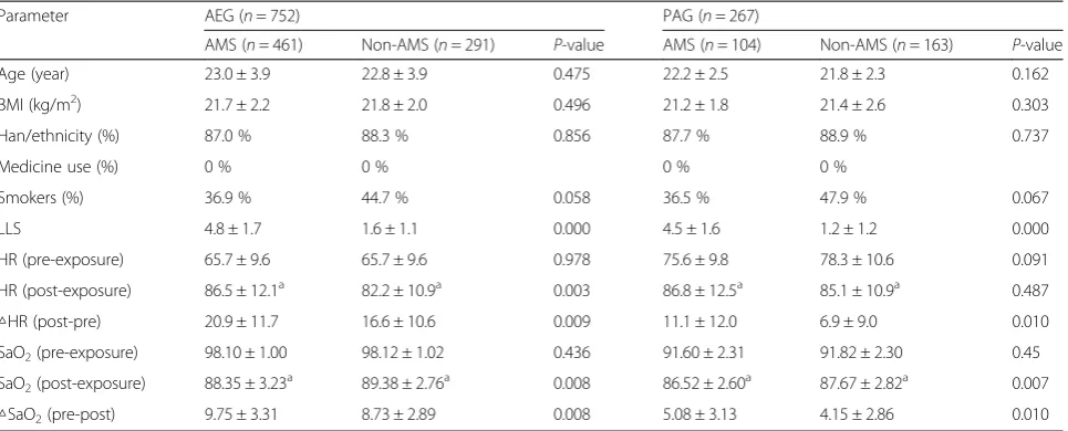Table 1 Distribution of demographic data and clinical parameters between AMS and non-AMS