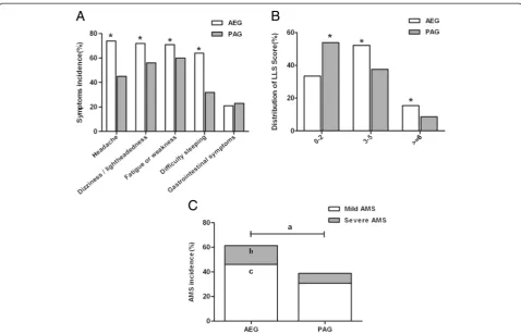 Table 2 Correlation between LLS and various physiological parameters in all subjects
