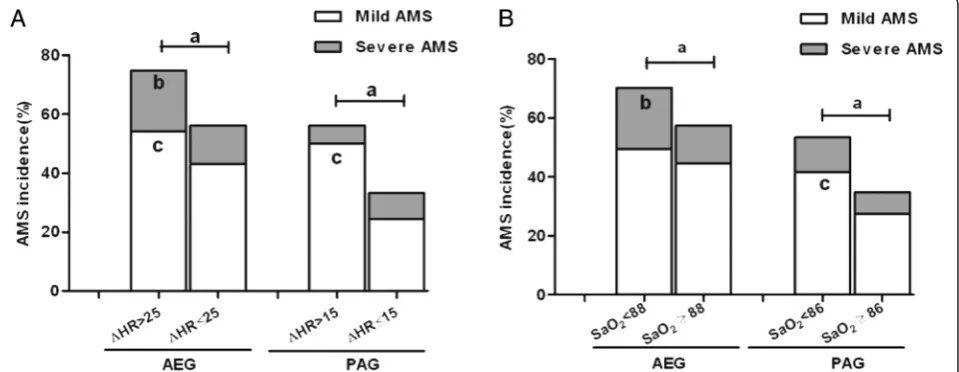 Table 3 Selected variables and OR of acute mountain sicknessdetermined by stepwise logistic regression analysis