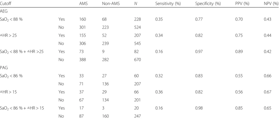 Table 4 The assessment test with the cutoff of △HR or SaO2 for AMS