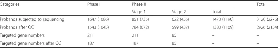 Table 1 Summary of sample numbers in ACGC targeted sequencing