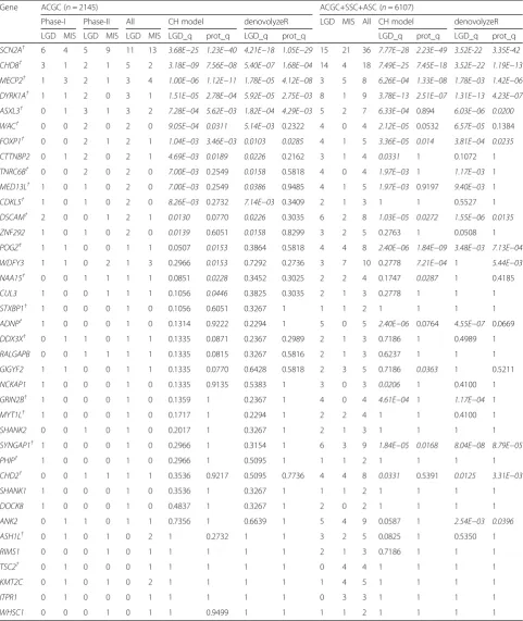 Table 2 Gene-specific significance in the ACGC cohort and in the ACGC+SSC+ASC combined samples based on two statisticalmodels