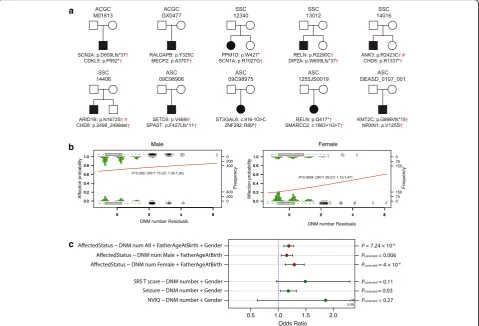 Fig. 2 Multiple-hit model for ASD. a Ten families and corresponding double-hit DNMs in the ACGC, SSC and ASC cohorts are shown