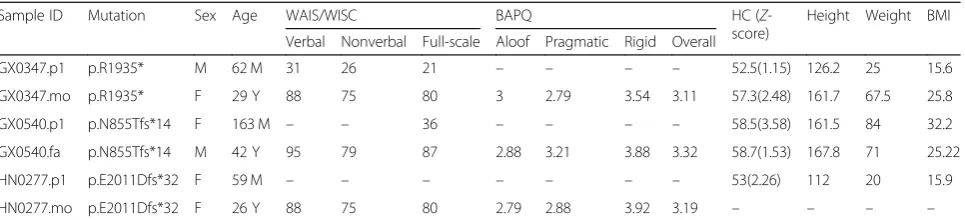 Table 3 IQ, BAPQ, and physical examination information of parents with CHD8 LGD mutations and the affected offspring