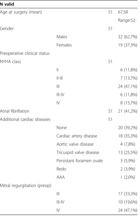 Table 1 Patient’s characteristics - 3 Centers - (MitroFix©Device)