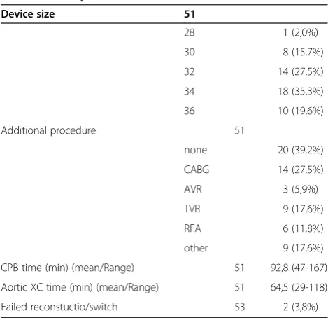 Table 4 Mitral valve function after surgical correction asassesed by intraoperative and/ or postoperative TEE