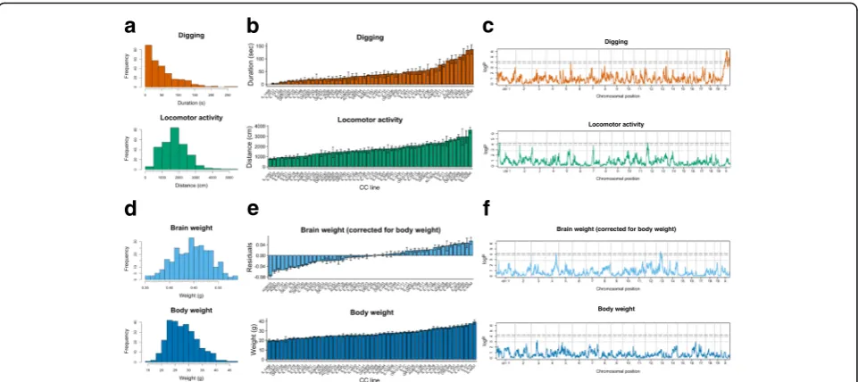 Fig. 2 Quantitative variation in basic behavioral and physical phenotypes across CC lines and genetic mapping.were estimated by 1000 permutations