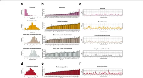 Fig. 3 Quantitative variation in ASD-like phenotypes and genetic mapping in CC mice.are expressed as mean ± SEM, with CC lines ordered along theand long-term social discrimination.(permuted a Histograms of grooming, social interaction, and short-term b Gro