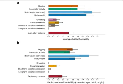 Fig. 4 Haplotype-based heritability estimates in CC mice. a Genome-wide haplotype-based (narrow-sense) heritability estimates for basic mousebehavioral and physical traits (top), social behavior and grooming-related readouts (middle), and stereotyped explo