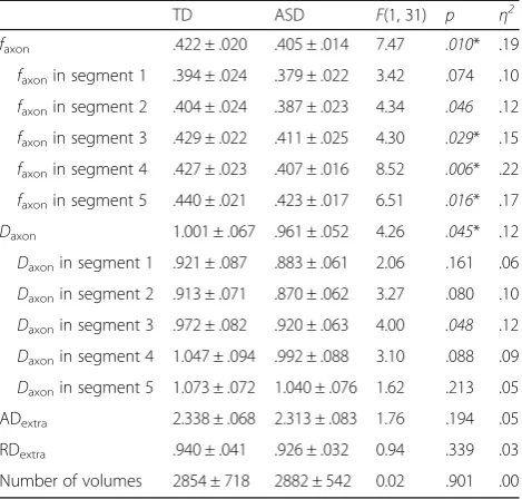 Table 2 Summary of group differences from two-way ANOVA(for DKI measures, including number of volumes, faxon, Daxon,ADextra, and RDextra across callosal body and by callosal segmentF, uncorrected p, and effect size partial η2 values are reported)