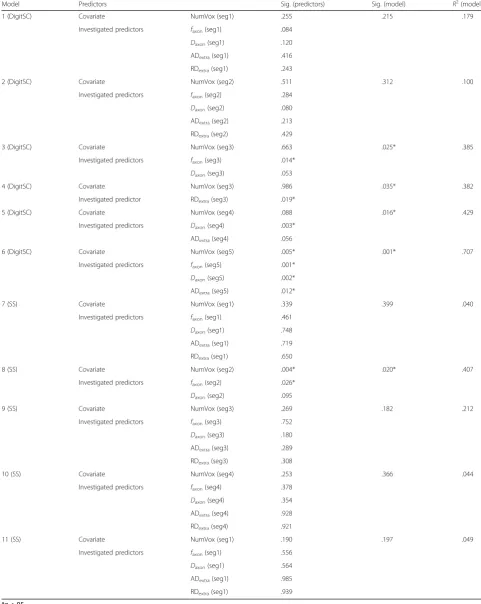 Table 3 Regression models for TD group describing processing speed scoresposterior segments, controlling for the number of voxels (NumVox) in that segment