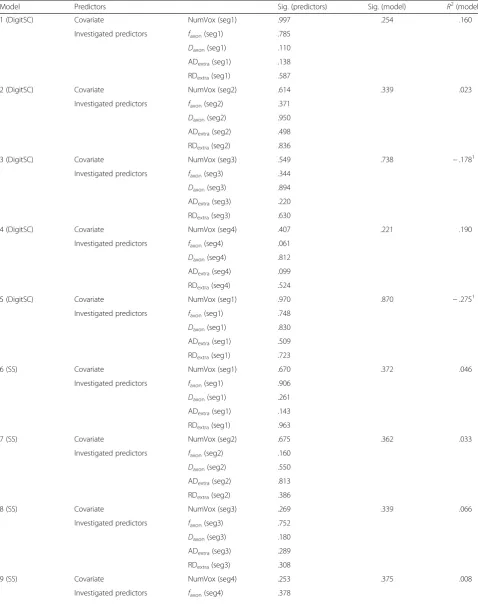 Table 4 Regression models for ASD group describing processing speed scores’ lack of dependence on faxon and Daxon in the midand posterior segments