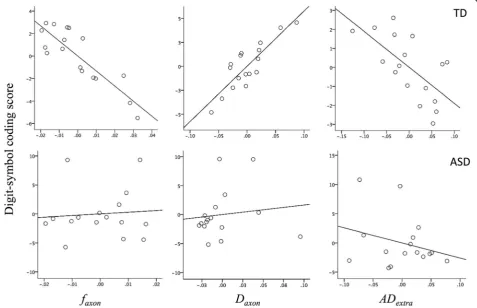 Table 4 Regression models for ASD group describing processing speed scores’ lack of dependence on faxon and Daxon in the midand posterior segments