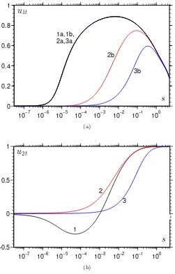 Figure 6: Tangential velocities as a function of distance from the contact line s along the (a) liquid-gas and (b)gas-solid boundaries computed at Ca = 0.4 with curve 1: ( P¯g, A) = (0.14, 0), 2: (0.14, 1) and 3: (0.014, 1)