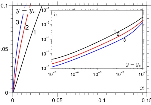 Figure 7: Free-surface shapes obtained in our base case, with ¯2:function ofPg = 0.014, with curve 1: Ca = 0.4 (in black), Ca = 0.6 (in red) and 3: Ca = 0.8 (in blue)