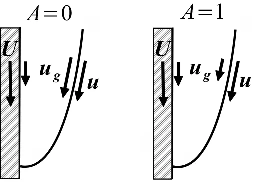 Figure 3: The eﬀect of Maxwell-slip on the gas ﬂow. When A = 0 slip is present at the gas-solid boundary butturned oﬀ at the gas-liquid boundary, so that ug = ug, whilst for A = 1 it is present on both interfaces.