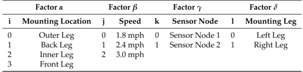 Table 1. Identified sources of variation in factorial design.