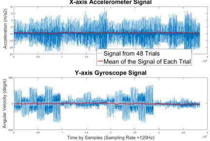Figure 3. Raw x-axis accelerometer signals and y-axis gyroscope signals from the 48 trials.