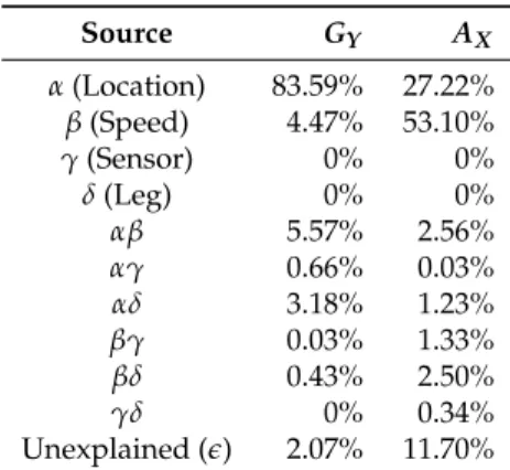 Table 2. Percentages of variance explained in range data.