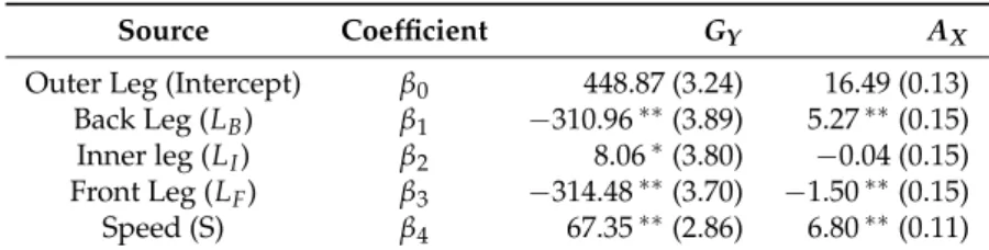 Table 3. Analysis of linear regression models.
