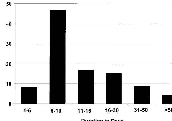 Fig 2. Distribution of episodes of tube otorrheaby estimated duration in days.