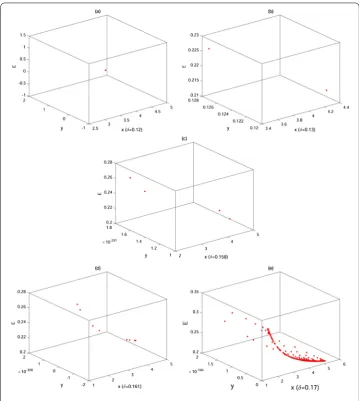 Figure 5 Phase portraits for diﬀerent values of δ corresponding to Fig. 4. (a) δ = 0.12, (b) δ = 0.13,(c) δ = 0.158, (d) δ = 0.161, (e) δ = 0.17